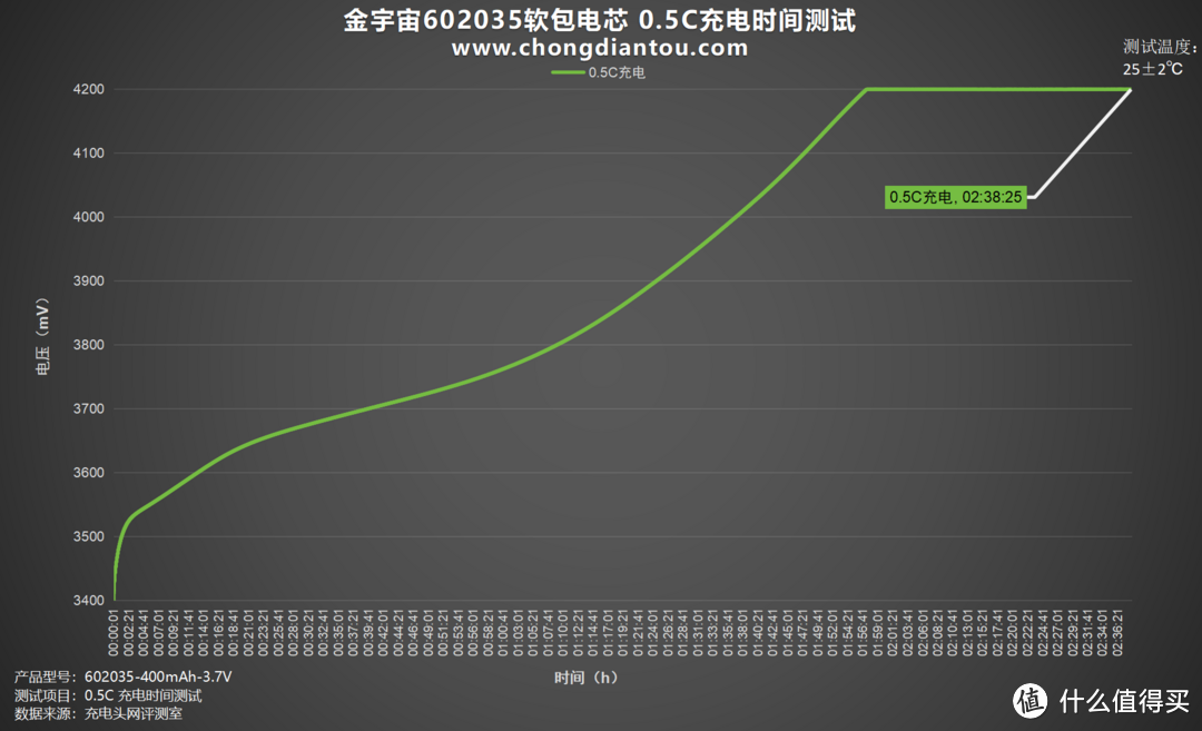 容量升级，性能不减，金宇宙602035软包电芯评测