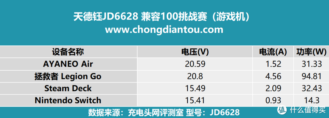天德钰JD6628 DEMO评测：PD3.1 140W 多协议支持，散热表现优异