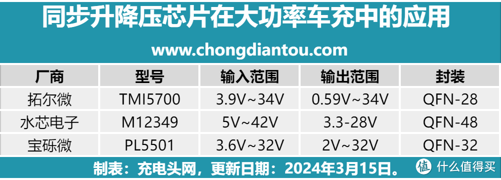 盘点那些百瓦级别车充应用的同步升降压芯片