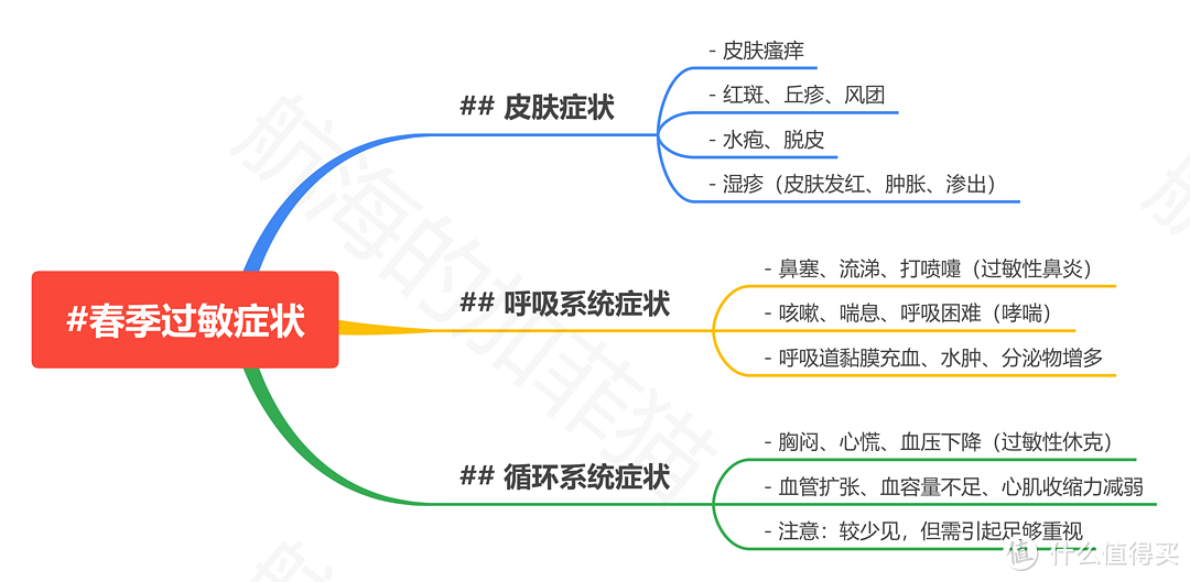 春季过敏那些事儿🌸😷💊