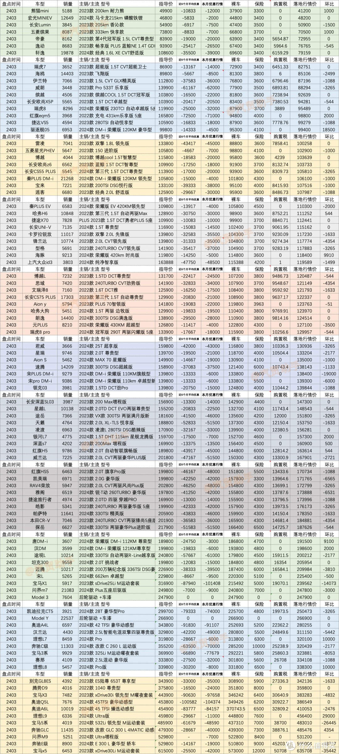 百车盘点：2024年3月销量排行榜车型价格走势