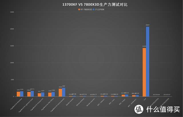 13700KF vs 7800X3D，当性价比遇上大三缓会如何？