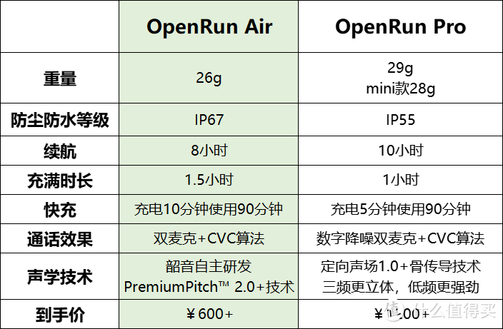 有哪些性价比高的运动耳机值得推荐？-韶音OpenRun Air