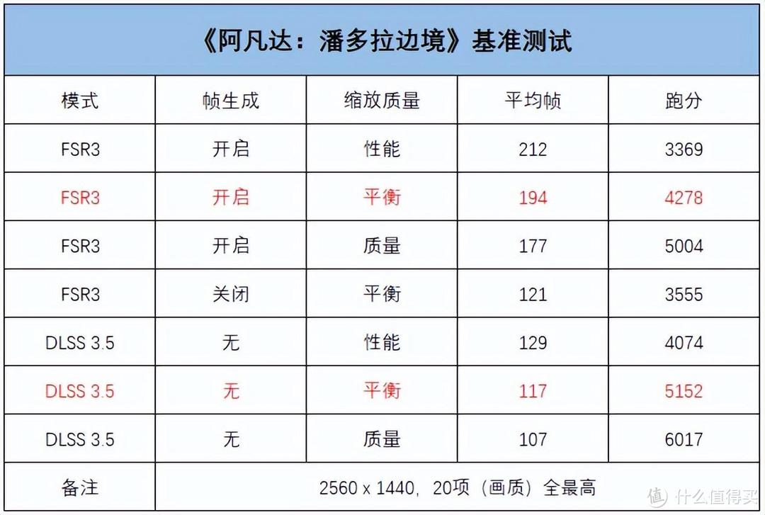 《阿凡：达潘多拉边境》12G显存不够，起步RTX4070Ti S，画面逼真