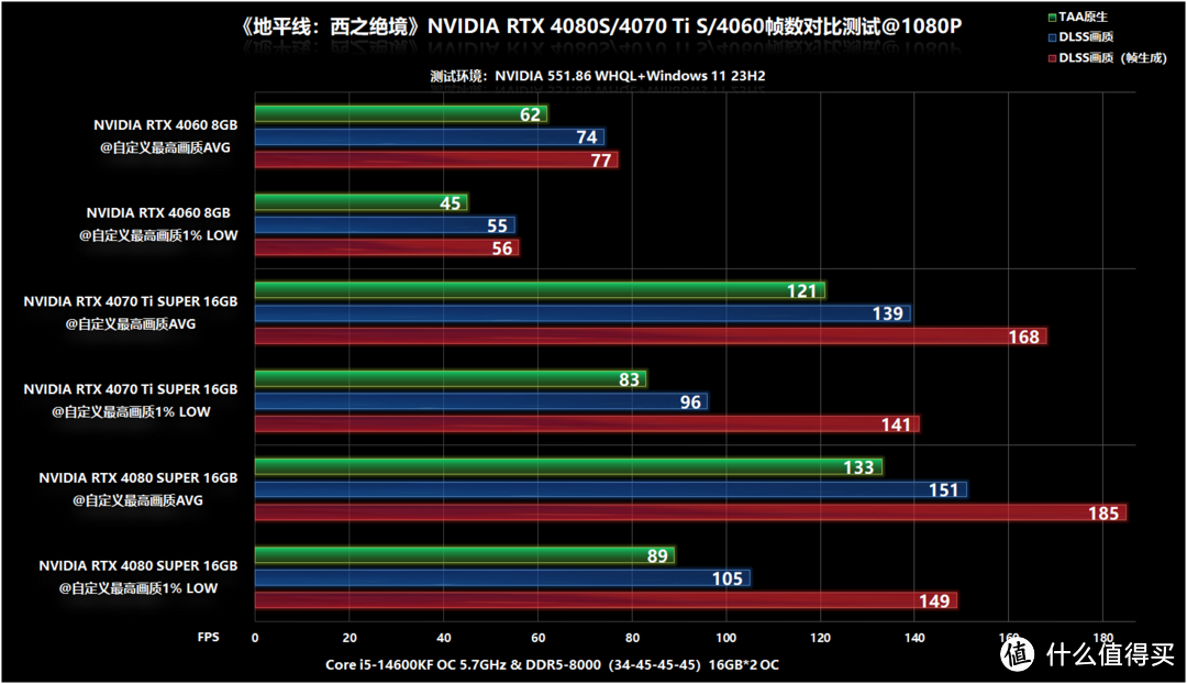 《地平线：西之绝境》RTX 4080 S/4070 Ti S/4060帧数测试，24年画质最炸裂的游戏