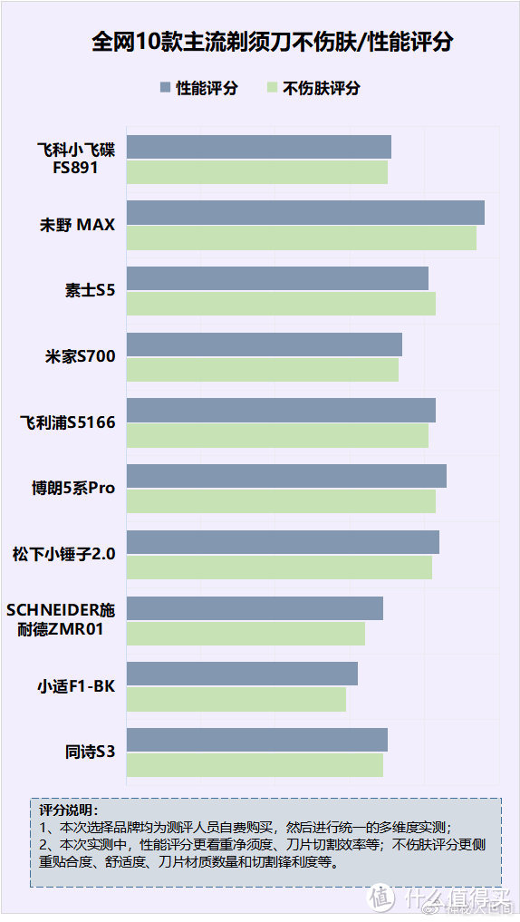 便携剃须刀有危害吗？千万小心四大坏点禁忌！