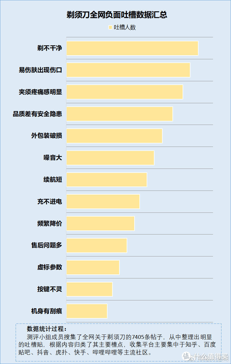 便携剃须刀有危害吗？千万小心四大坏点禁忌！