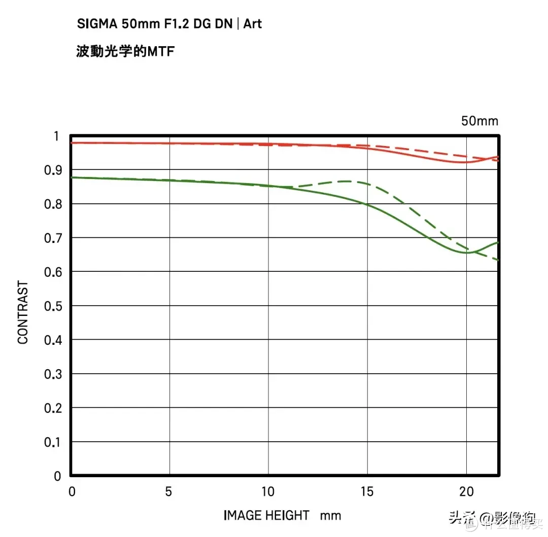 F1.2的50mm标头值得买吗？适马50mm F1.2 DG DN | Art