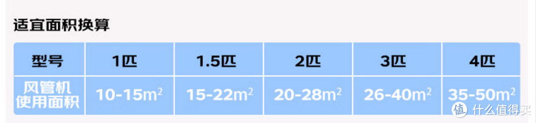 中央空调、风管机匹数与适用面积对应关系