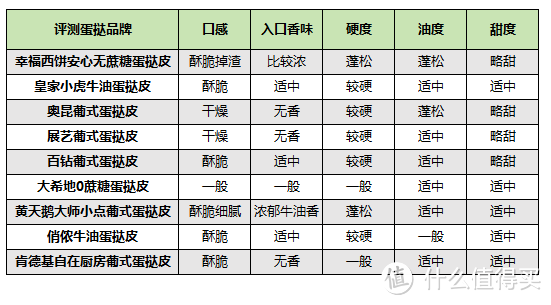 9款热销蛋挞皮评测，哪个最好吃？评测结果都给你们整理好，盲买不踩雷！