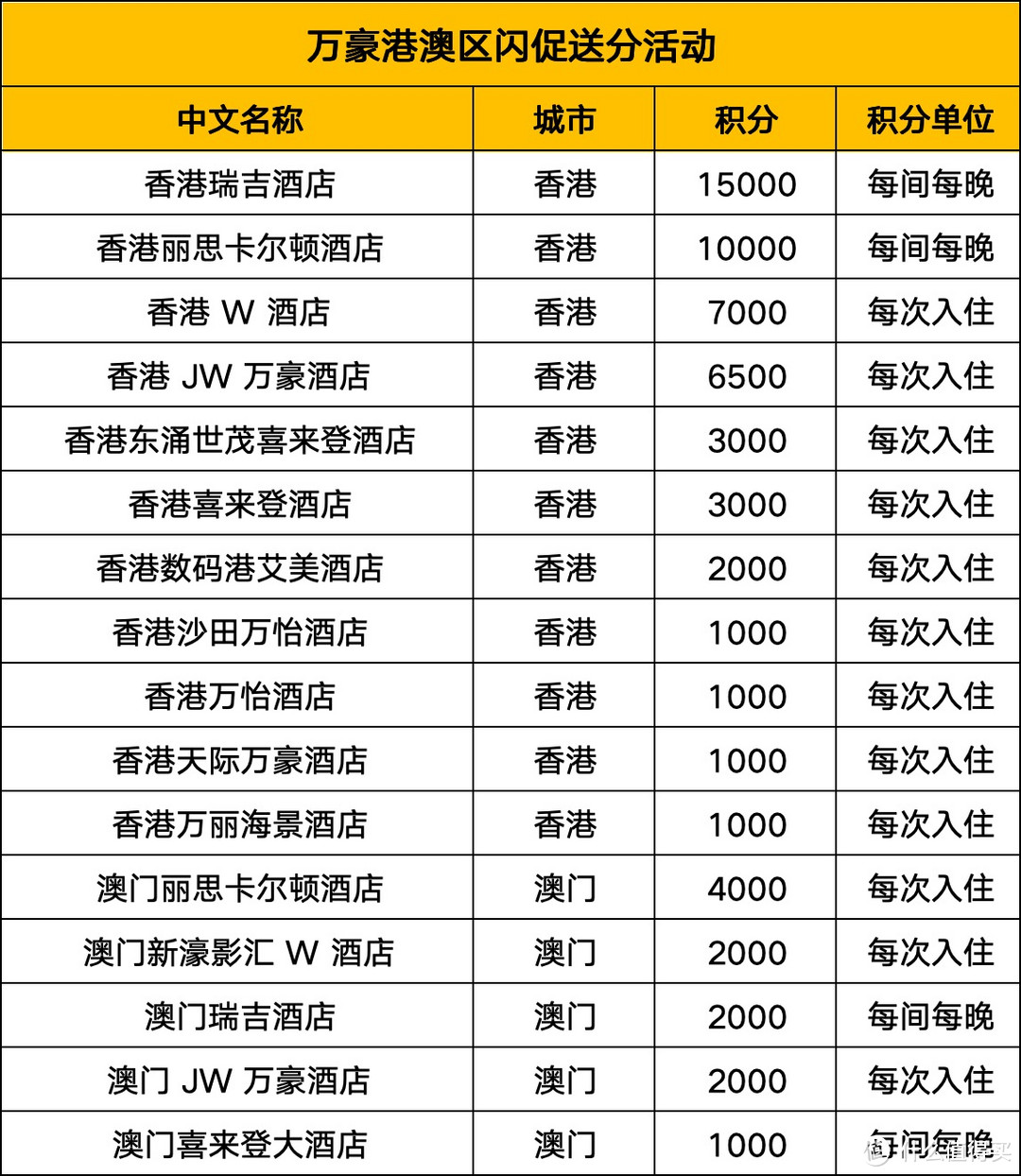 飞猪F5、F6要来了？万豪每晚加赠15000分、凯悦双倍房晚、IHG洲际新定向4晚4K分