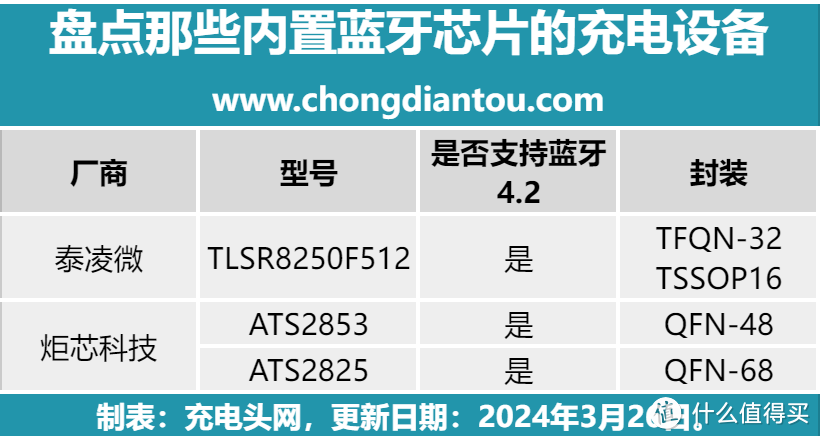 为何这些充电设备支持蓝牙通信？拆解发现多颗蓝牙芯片