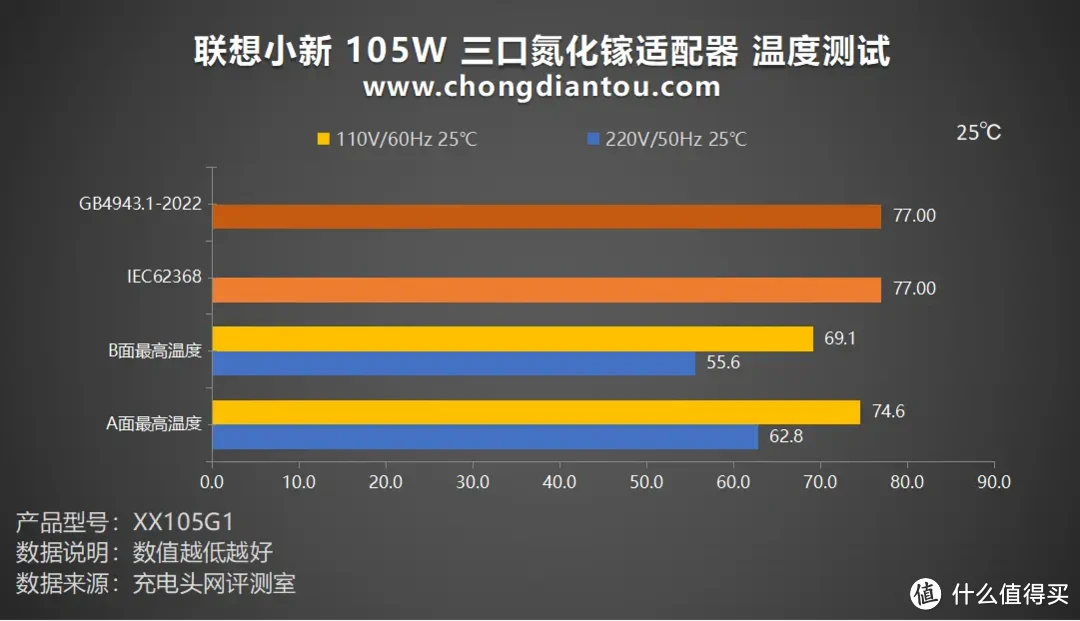 联想小新 105W 三口氮化镓适配器评测，三设备同充，至高 PD 100W 快充