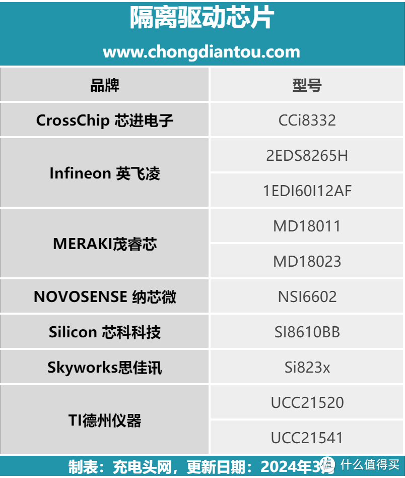 科技巨擘集结，全球领先企业竞相发力隔离驱动芯片市场