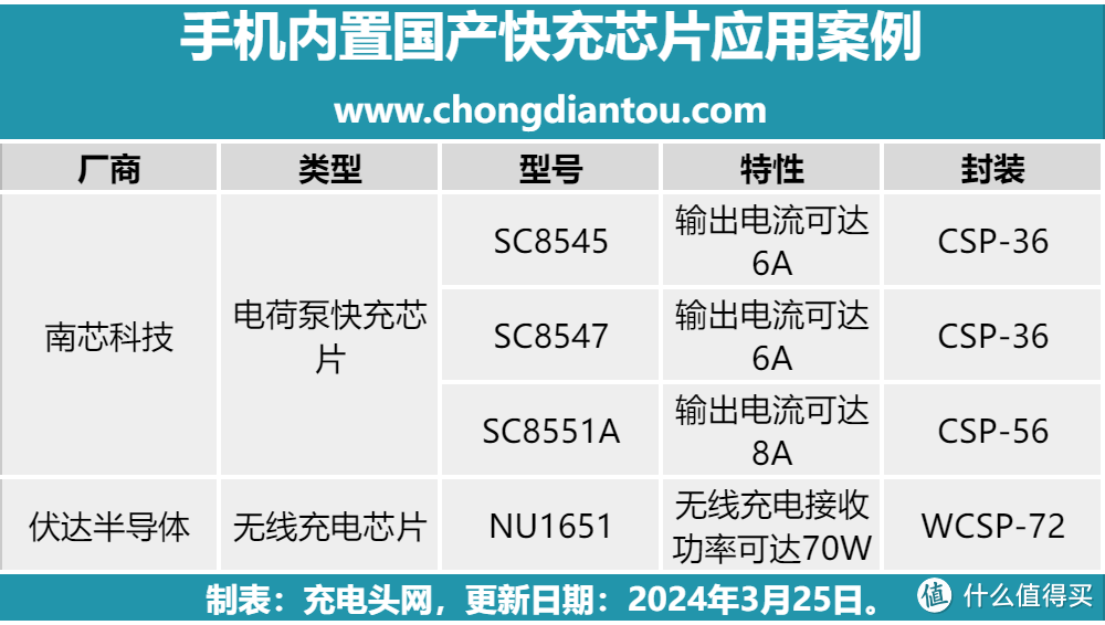 国产芯片进一步渗透手机市场，这些手机均内置国产快充芯片