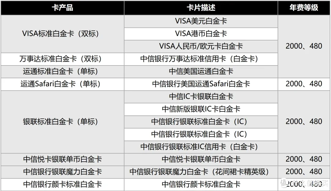 速度冲！刚性大白团办，特殊通道限时全免年费！