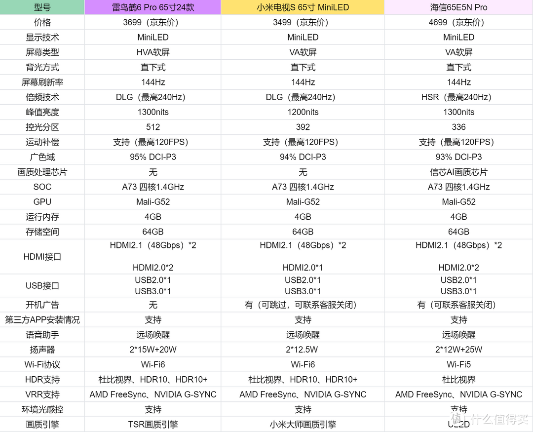 2024年3月入门级MiniLED电视解析，海信、小米、雷鸟三款爆款MiniLED电视怎么选？