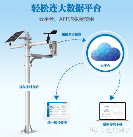 自动气象站与传统气象站的区别