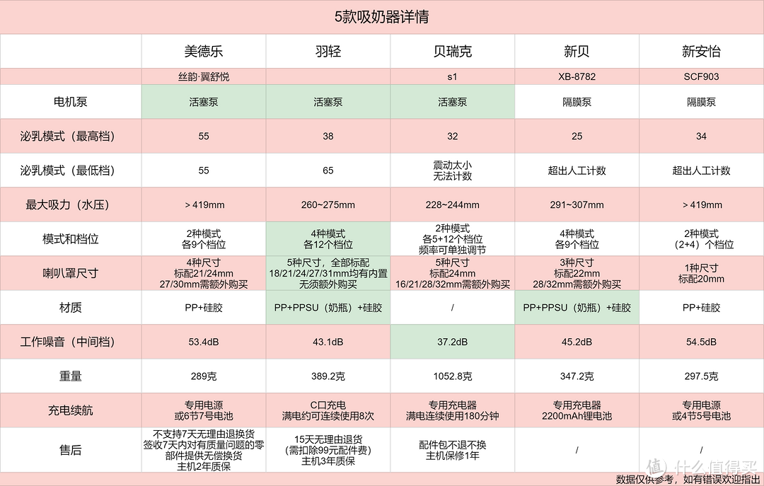 吸奶器大横评！吸奶器怎么选？哪个牌子好？5款经典吸奶器实物测评