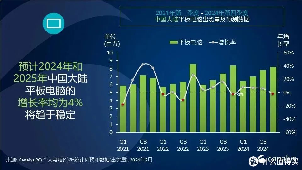 398.6万台！华为PC成唯一逆势增长品牌，赶超戴尔