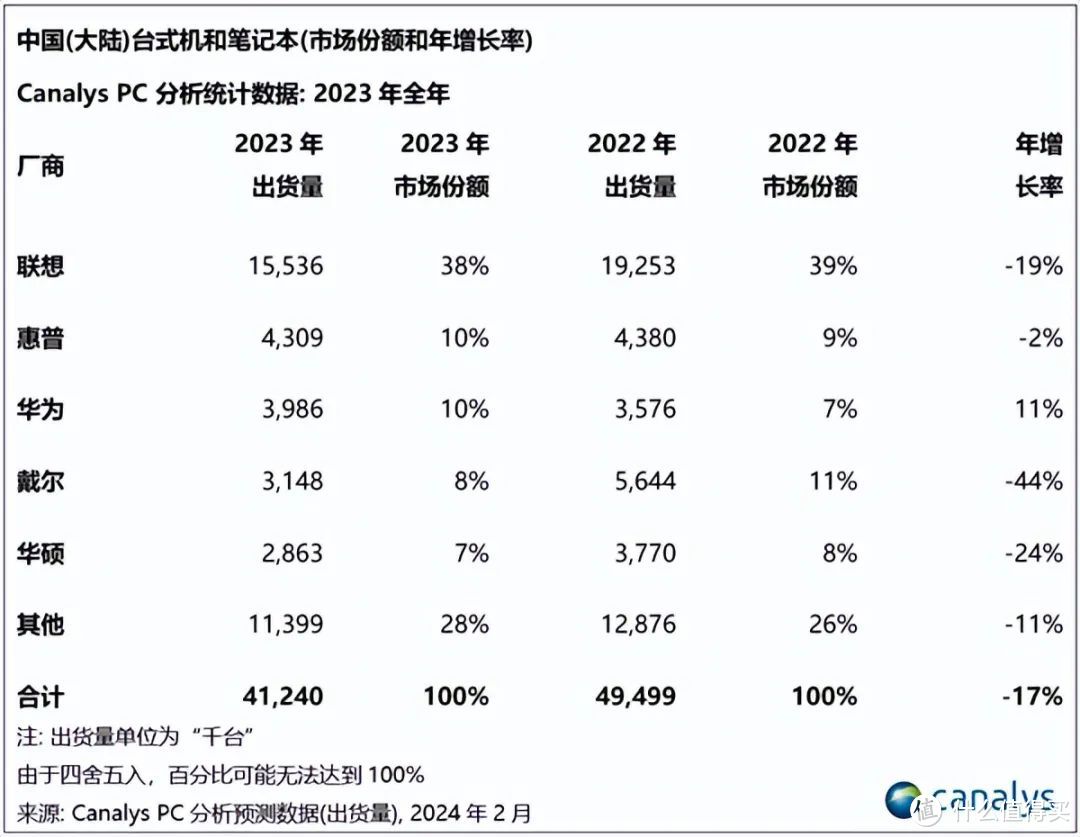 398.6万台！华为PC成唯一逆势增长品牌，赶超戴尔