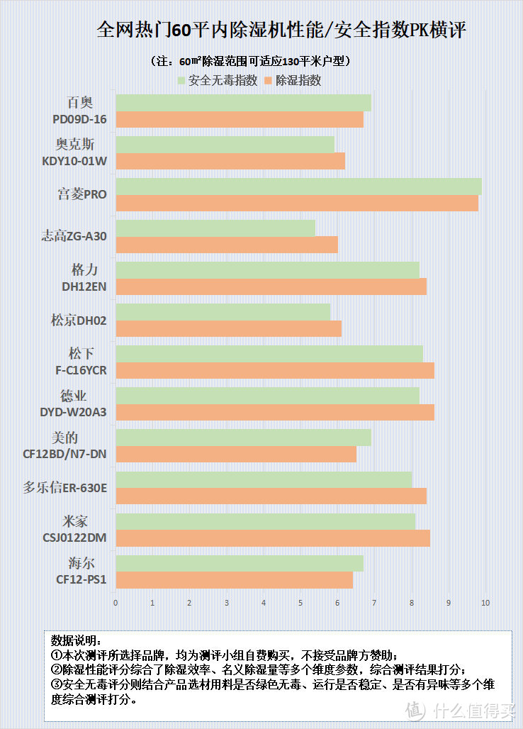 除湿机能净化空气吗？严防这五大隐患危害