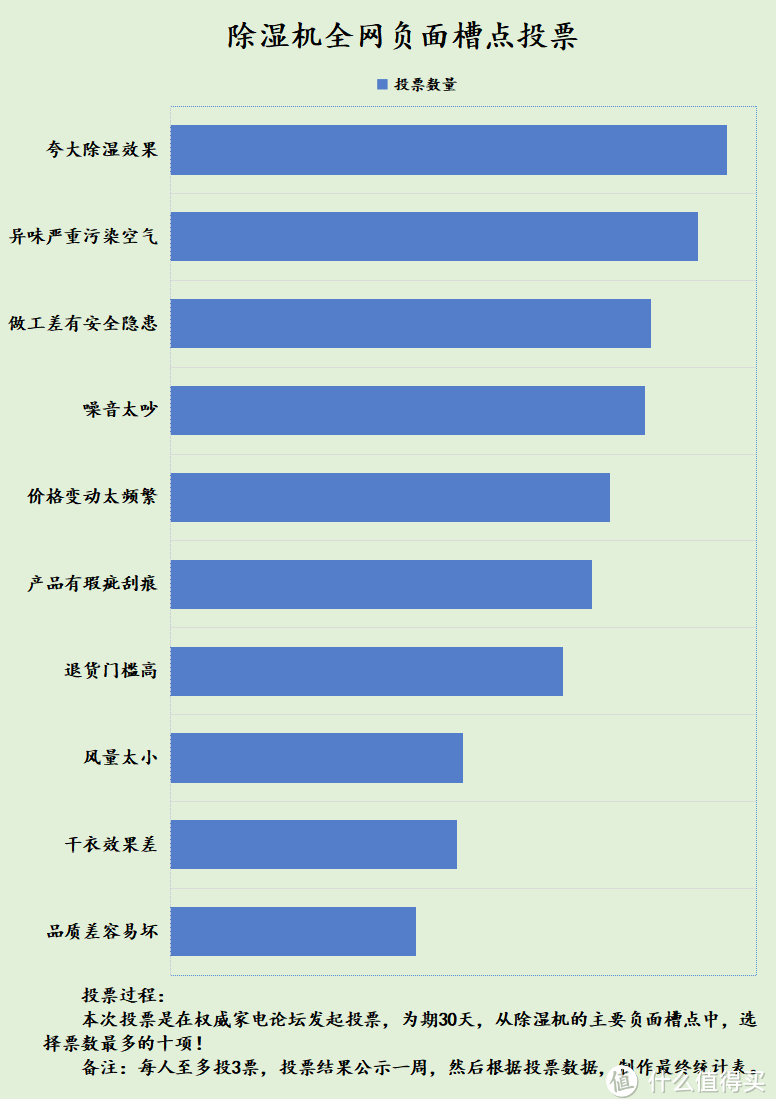 除湿机能净化空气吗？严防这五大隐患危害