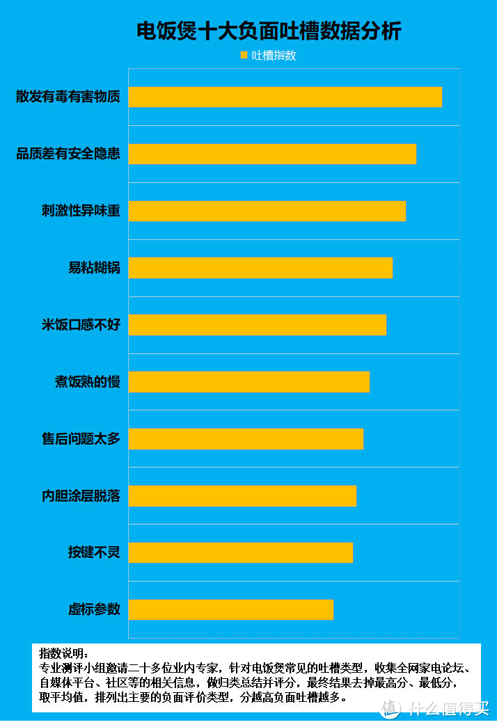 电饭煲到底好不好？揭示电饭煲四大问题重灾区