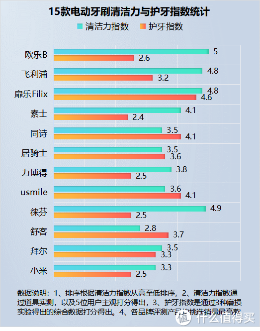 到底有没有必要用电动牙刷？揭露三大陷阱槽点