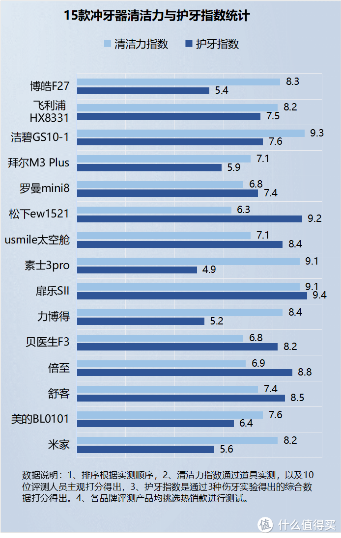 冲牙器靠谱吗？防备3大隐患风险！