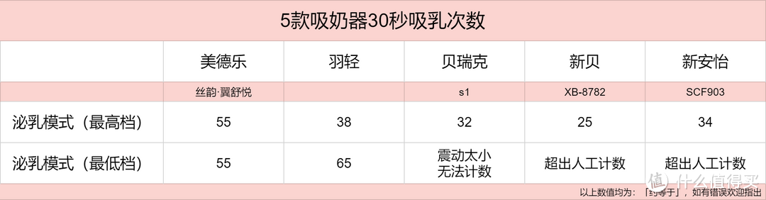 吸奶器大横评！吸奶器怎么选？哪个牌子好？5款经典吸奶器实物测评