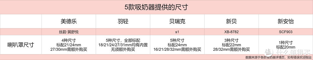 吸奶器大横评！吸奶器怎么选？哪个牌子好？5款经典吸奶器实物测评