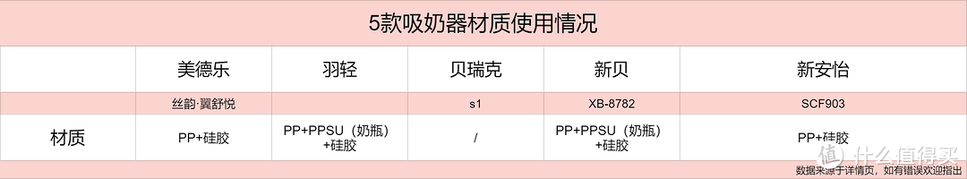 吸奶器大横评！吸奶器怎么选？哪个牌子好？5款经典吸奶器实物测评