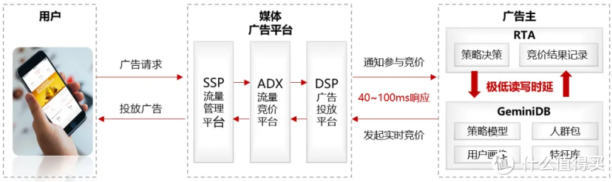 究竟什么样的数据库，才能承接 RTA 广告这个技术活！