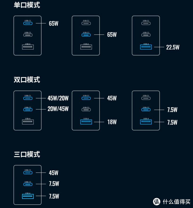 三口皆快充！体积再减少！绿联65W氮化镓充电器！