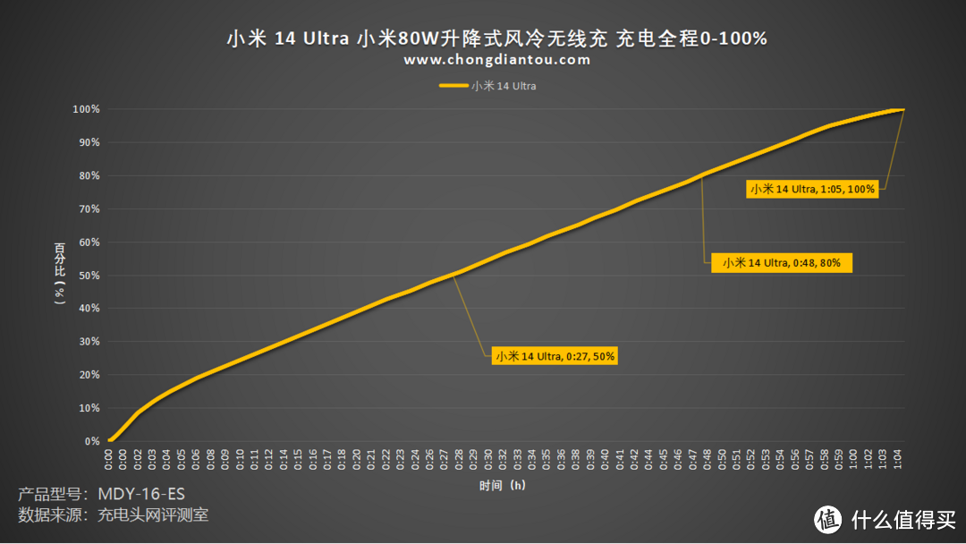 80W无线快充，疾速50分钟满电，小米14 Ultra手机无线充电评测