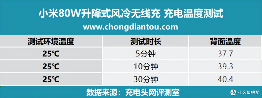 评测小米 80W 升降式风冷无线充：27分钟补电50%，1小时左右充满