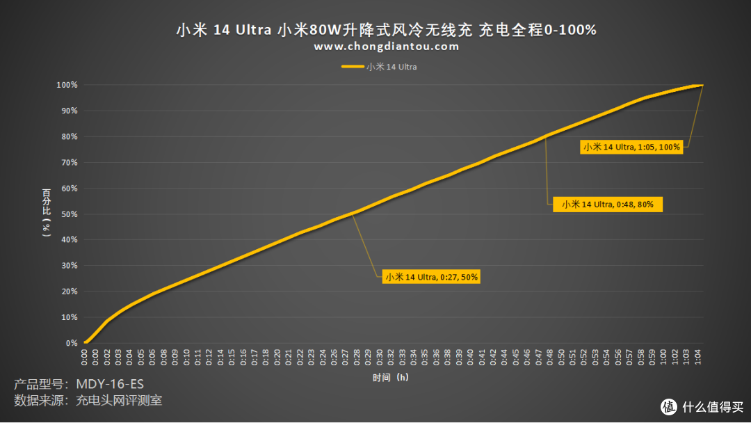 评测小米 80W 升降式风冷无线充：27分钟补电50%，1小时左右充满