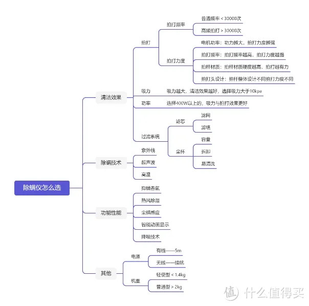 除螨仪是不是智商税？除螨仪有必要买吗？除螨仪怎么选？舒乐氏除螨仪实测分享