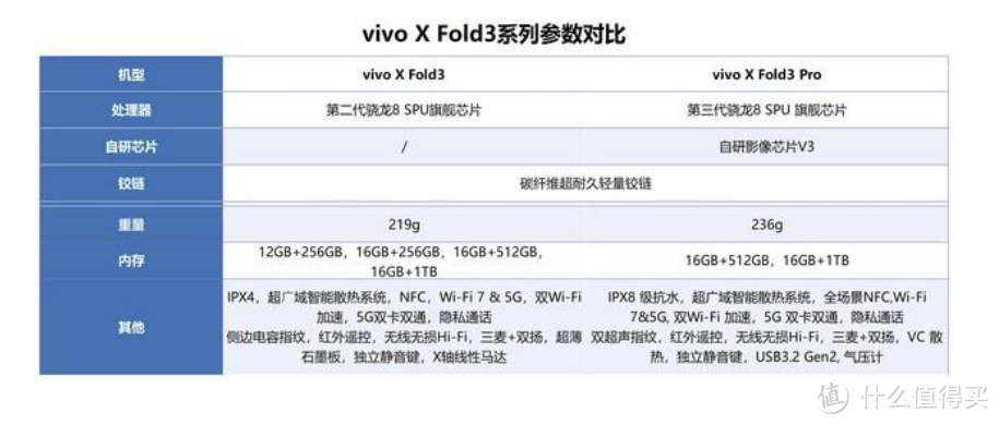 丐版还是专业版?vivo X Fold3系列究竟该怎么选