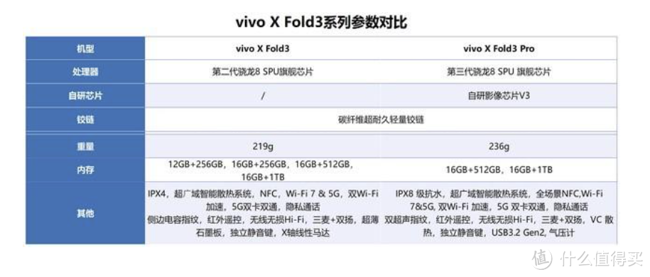 丐版还是专业版？vivo X Fold3系列究竟该怎么选