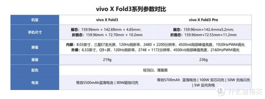 丐版还是专业版?vivo X Fold3系列究竟该怎么选
