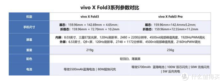 丐版还是专业版？vivo X Fold3系列究竟该怎么选