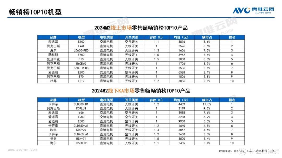 2024年2月垃圾处理器市场总结