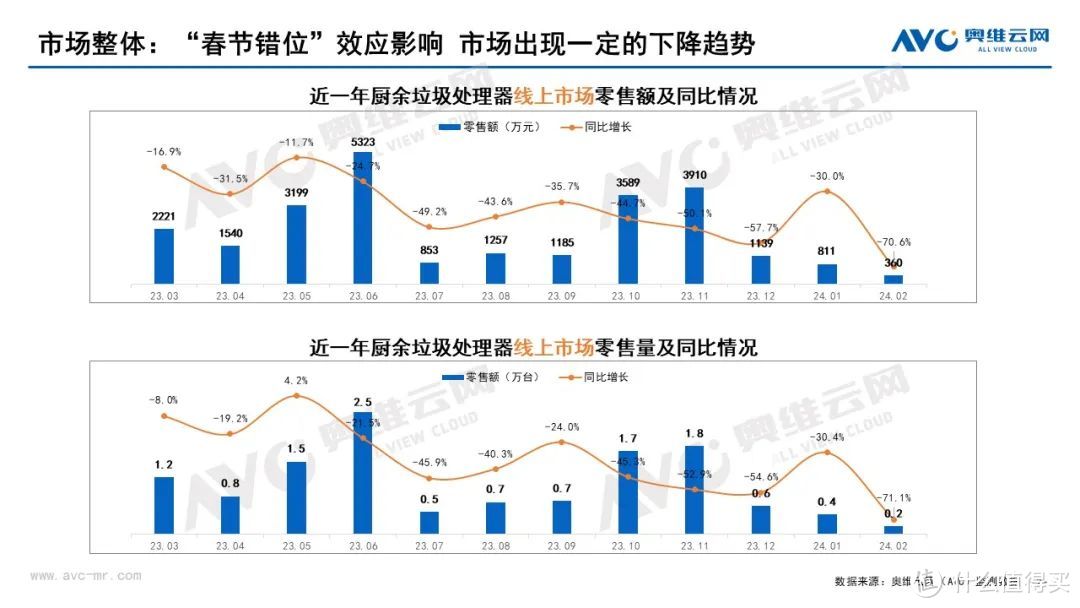 2024年2月垃圾处理器市场总结