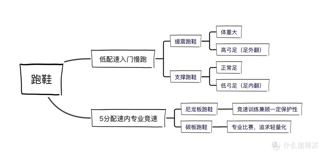 新手慢跑入门系列！热门跑鞋测评推荐