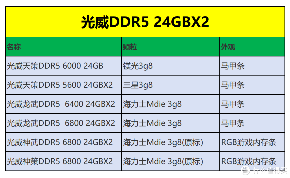 48GB大容量内存轻松拥有，教你DDR5 24X2怎么选