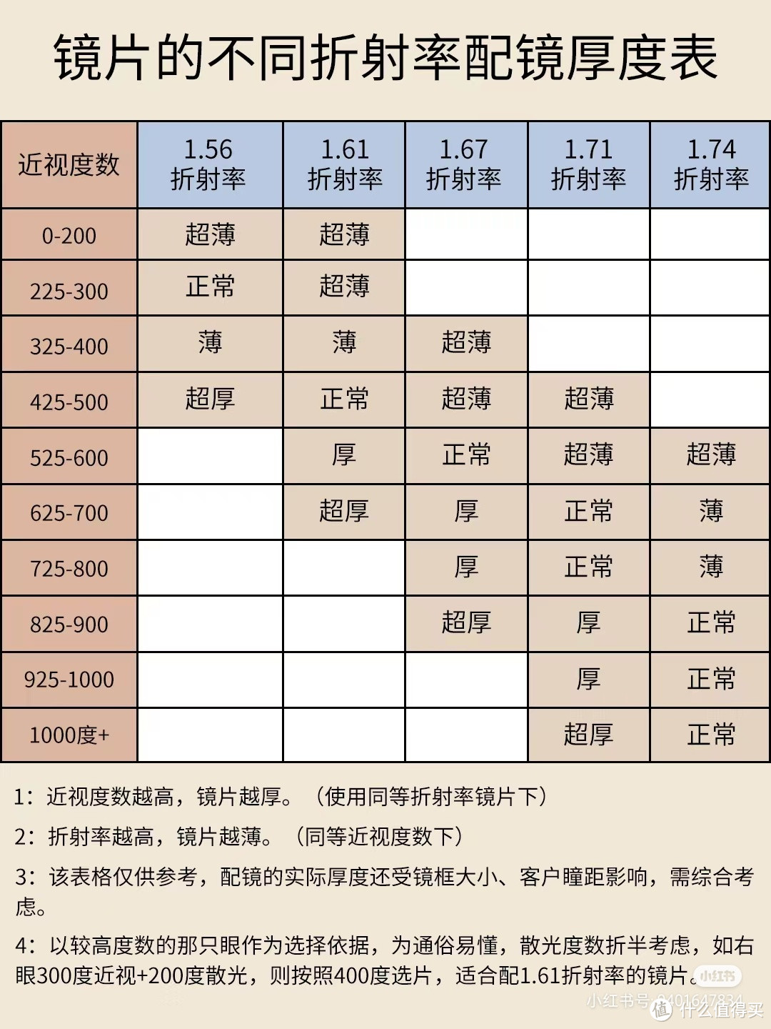 第一次体验在网上定制眼镜，怎么选择镜片和镜框