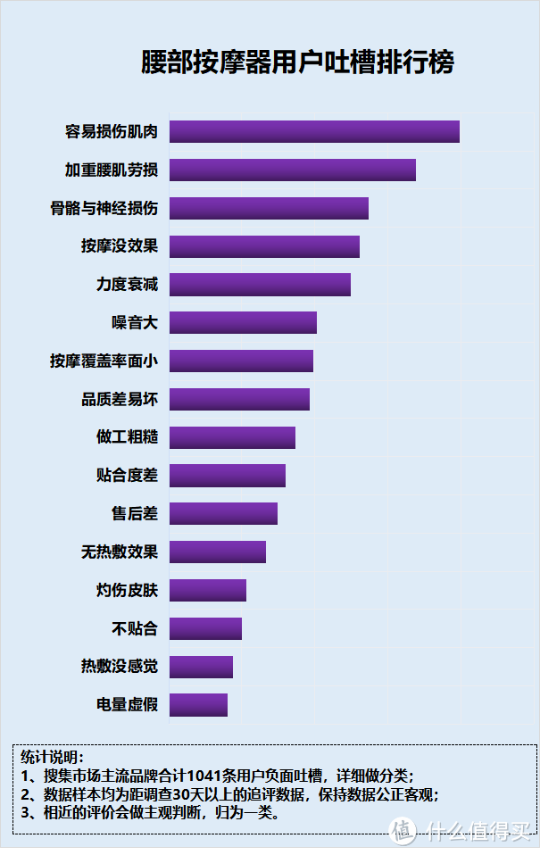 腰部按摩器对身体有害不？腰部疼痛提醒五大隐患弊端！