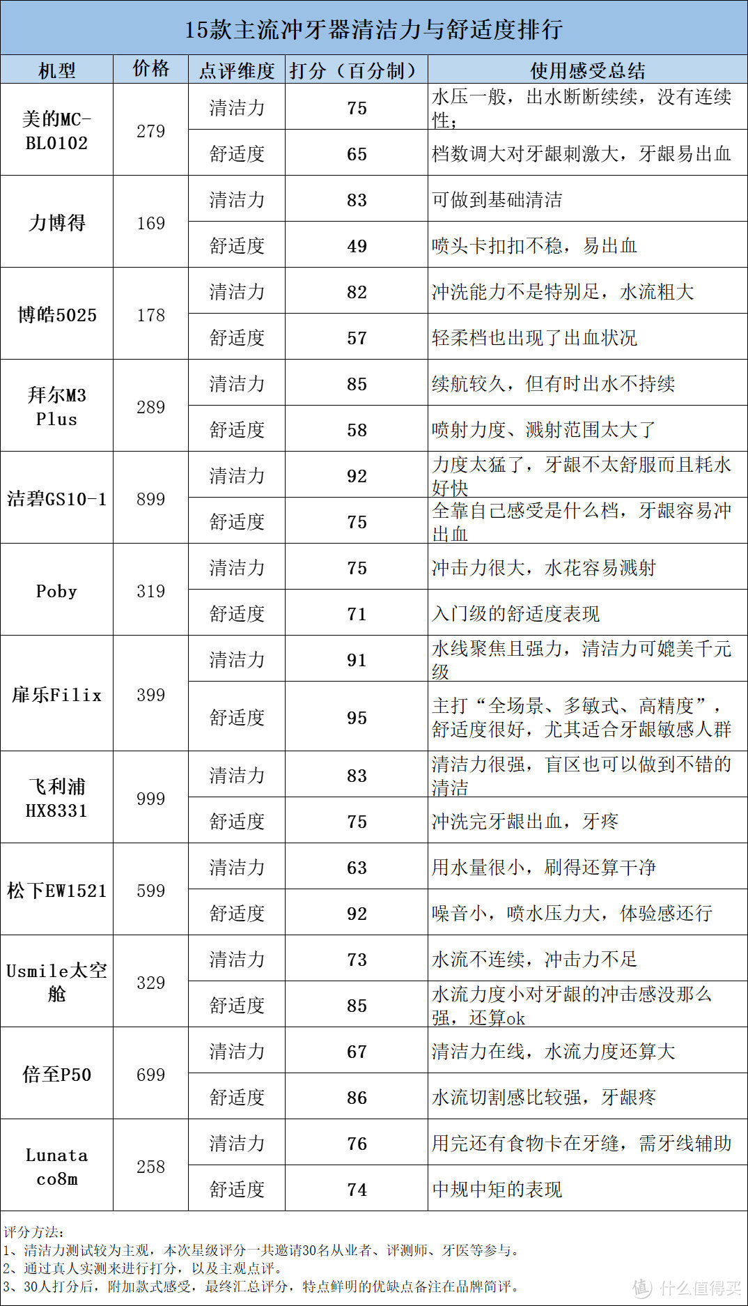 牙医是否推荐使用冲牙器？4种雷区槽点不容忽视！